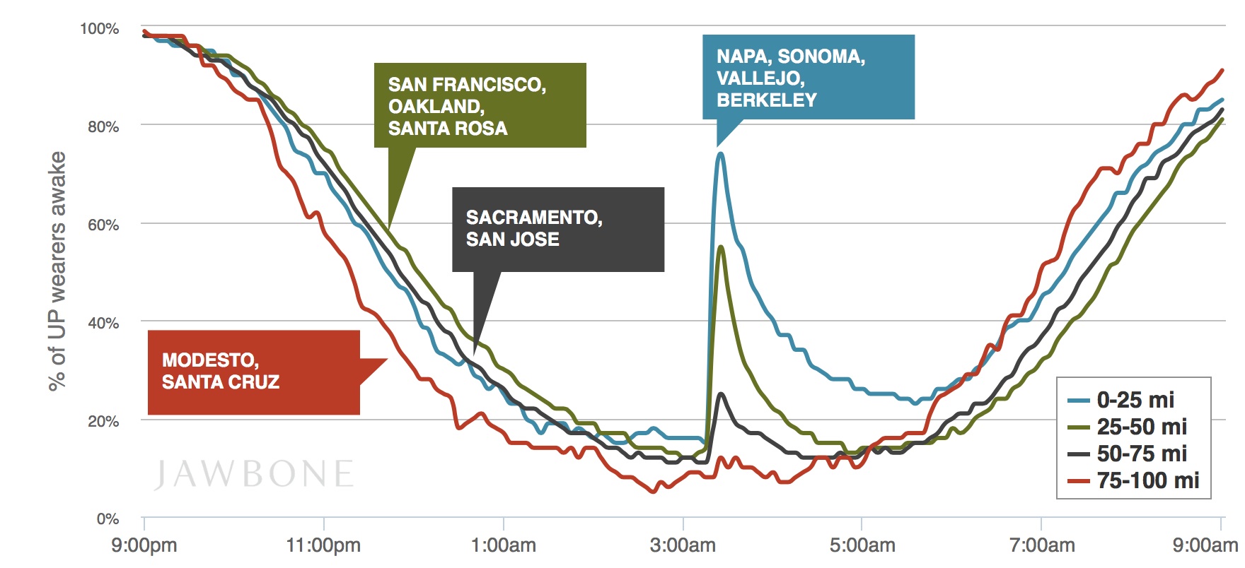 Earthequake wake times