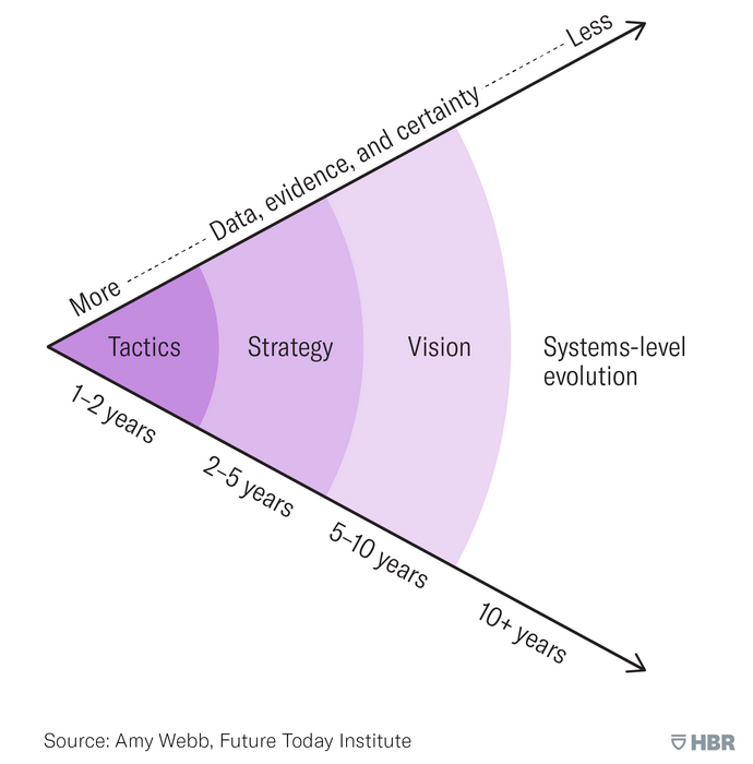 Amy Webb's time cone, for planning through uncertainty effectively